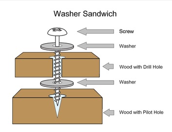 washer-sandwich.jpg